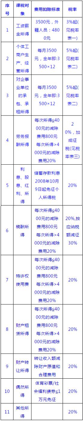 劳务费个税税目税率表,18个税种的税目和税率表
