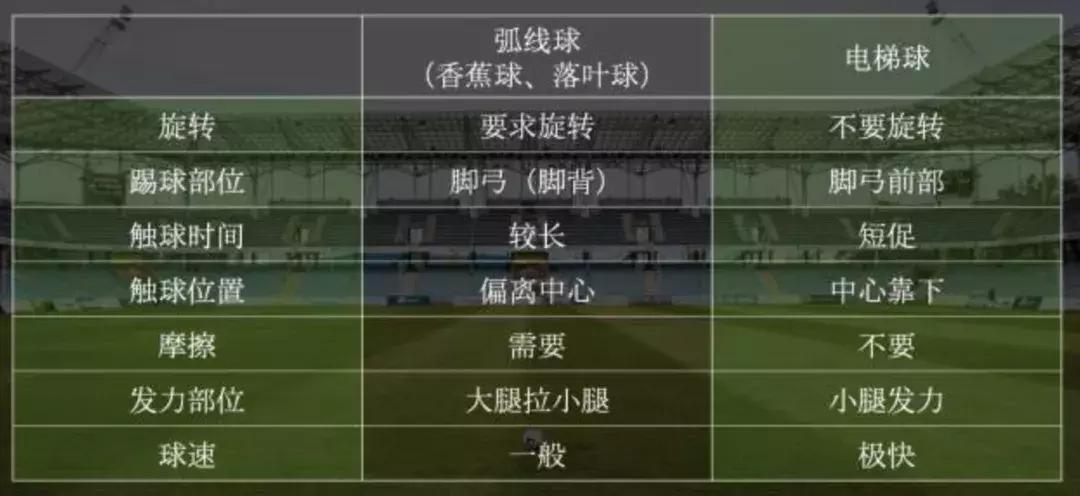 电梯球落叶球香蕉球区别,c罗的落叶球绝技