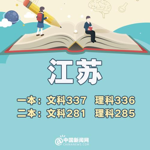 2023全国高考分数线排名省份,预估2019年高考分数线是多少