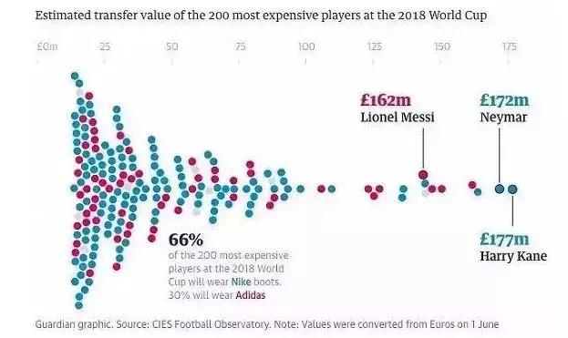 世界杯战靴射手榜,足球世界杯上脚球鞋盘点