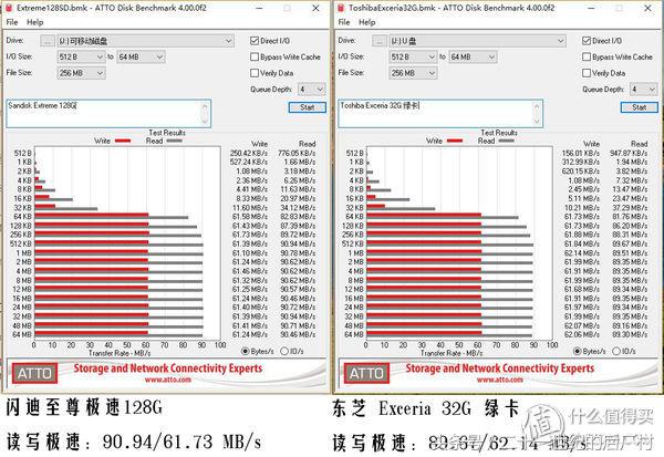 闪迪至尊极速microsd卡170mb评测,闪迪专业级高耐用microsd存储卡
