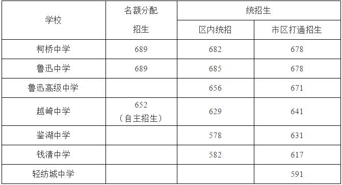 2023年柯桥区中考分数线,2021年柯桥区中考录取分数线