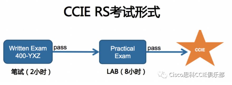 思科认证和华为认证哪个含金量高,思科认证体系
