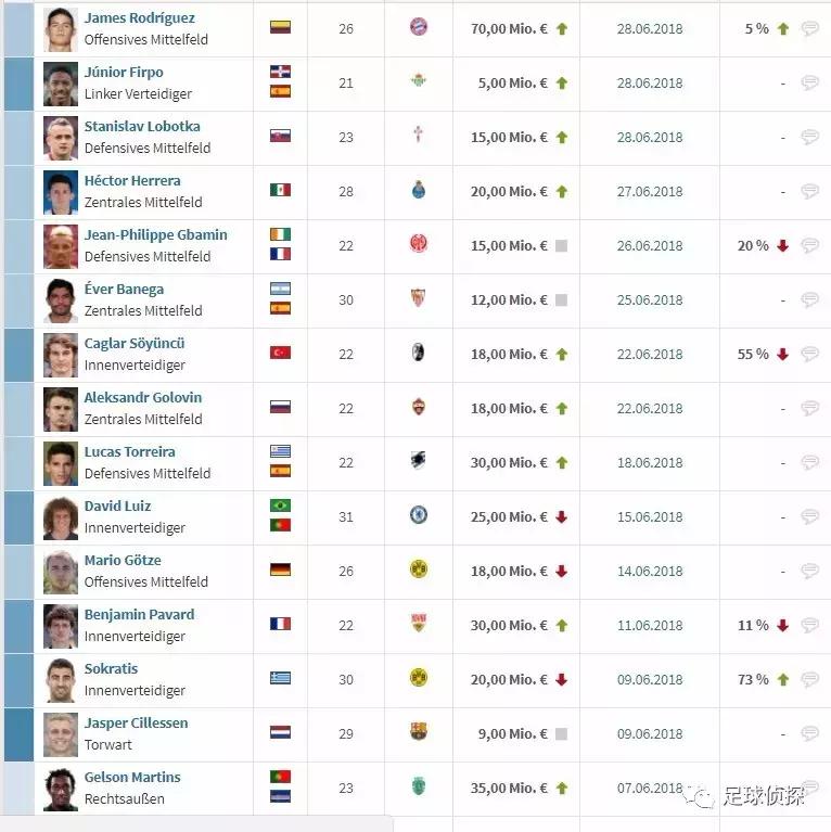 拜仁阿森纳上海j罗,拜仁阿森纳最新引援消息