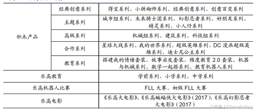 乐高渠道分析,乐高公司的未来发展趋势