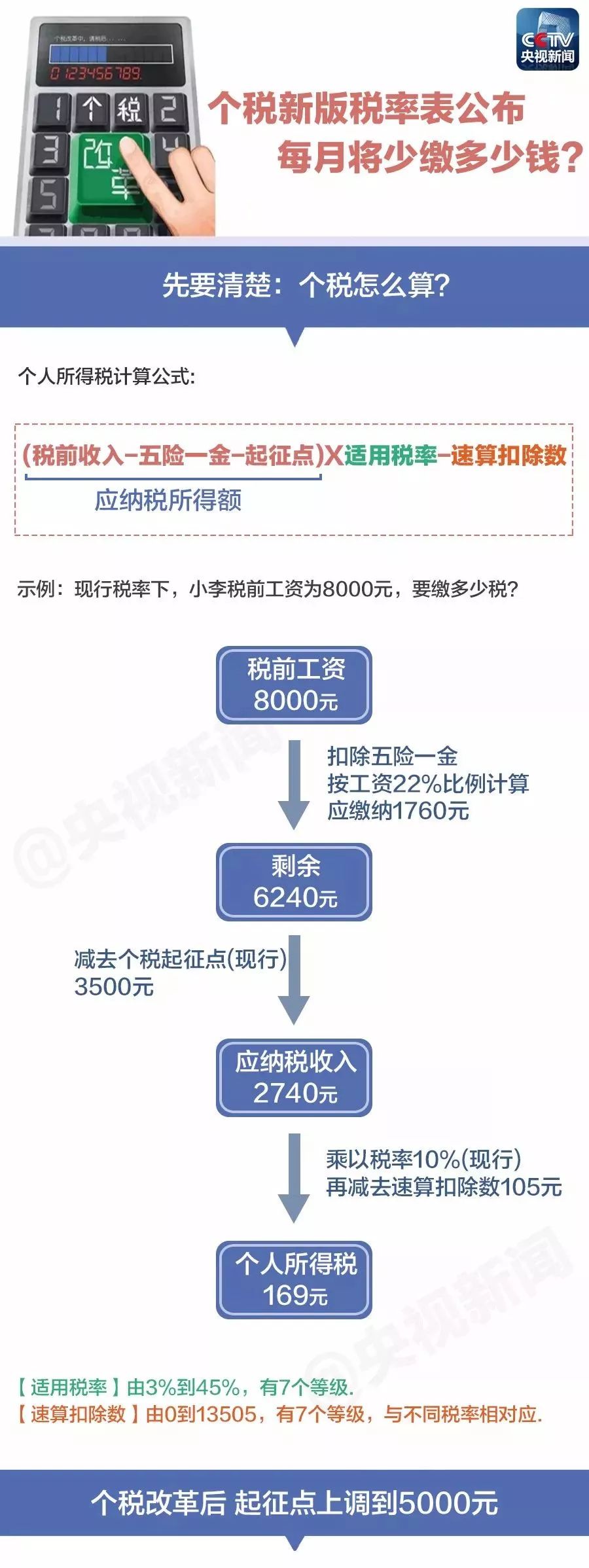 个税起征点提高最新从几月开始,提高个税起征点什么时候开始实施