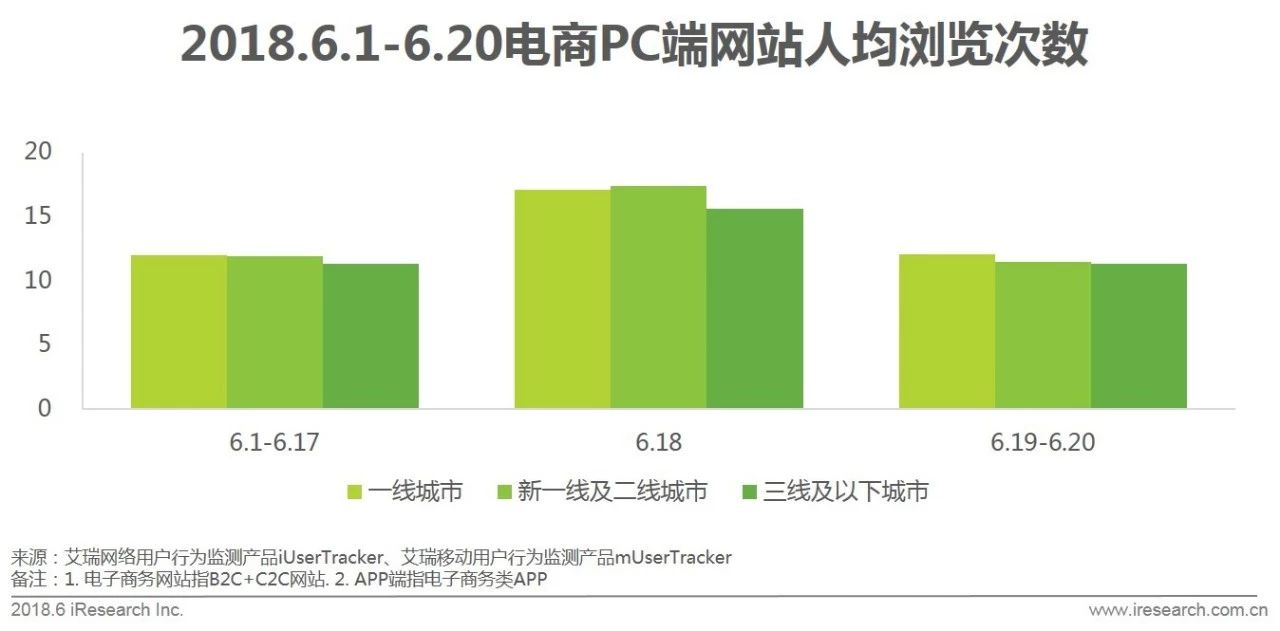 618电商节网上购物,京东618年中购物节区域消费报告