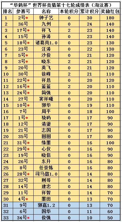 “华鹤杯”周易竞猜第17轮结果：两场遇点球大战，华鹤杯再淘汰仨