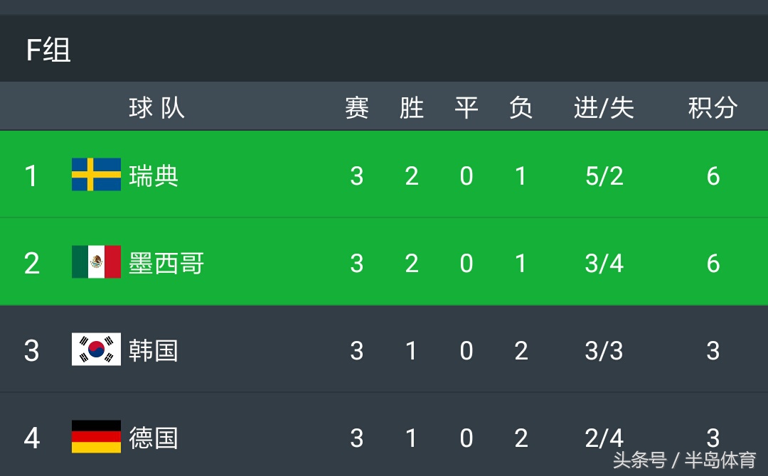 18年世界杯英格兰名次,18年世界杯英格兰大名单