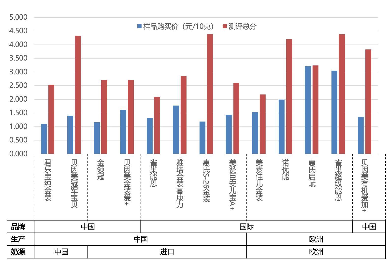 9款热门宝宝奶粉测评,9款知名国产奶粉深度评测