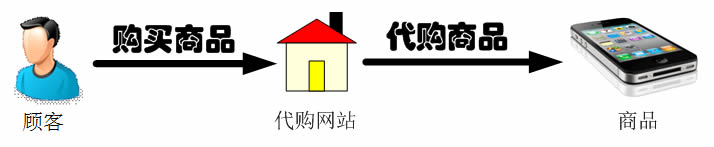 设计模式代理模式,什么是设计模式中的代理模式