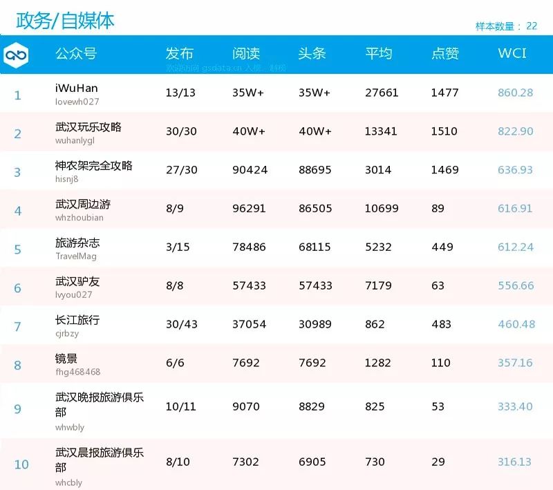 湖北旅游公众号有哪些,湖北旅游公众号推荐