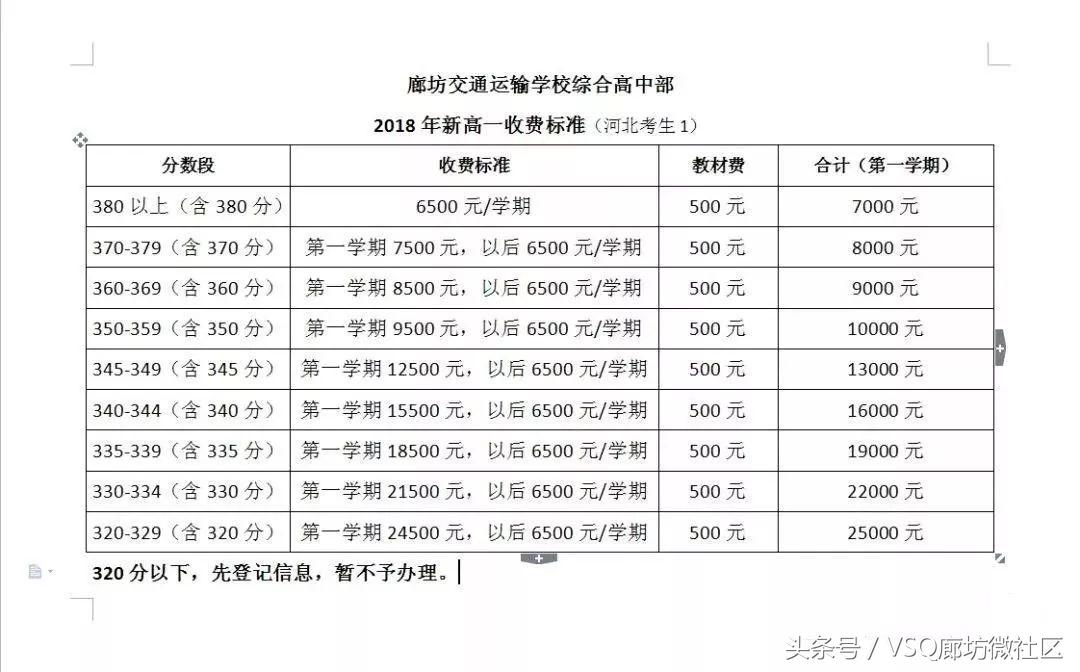 2020廊坊各县高中录取分数,廊坊十五中高考喜报2023最高分