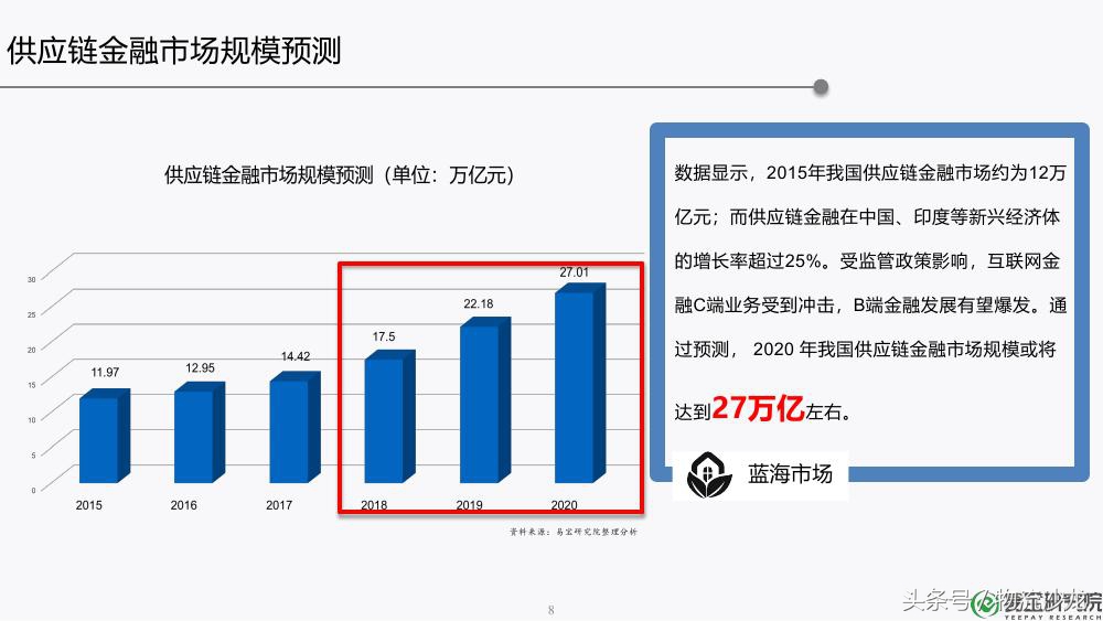供应链金融ppt,30页ppt解读供应链金融