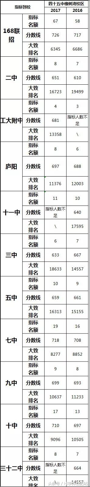 合肥第五十五中学在合肥排名,合肥第四十五中学橡树湾校区