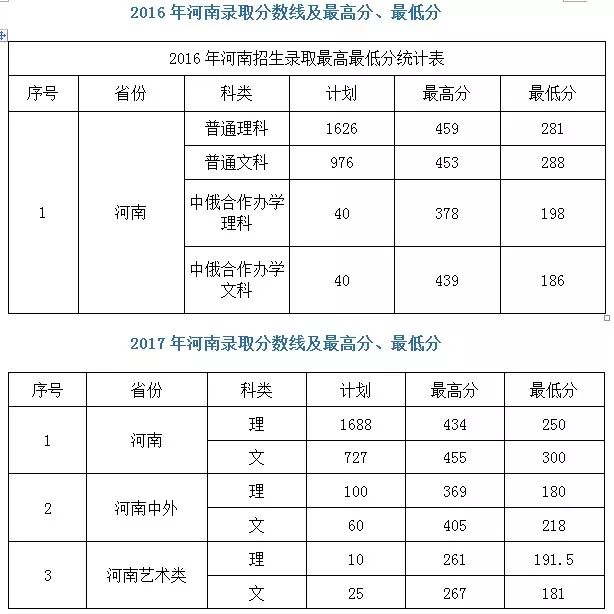 高招｜今年多少分可以上郑州电力高专、黄河水院、郑州铁院、河南建院？这份独家资料供你参考