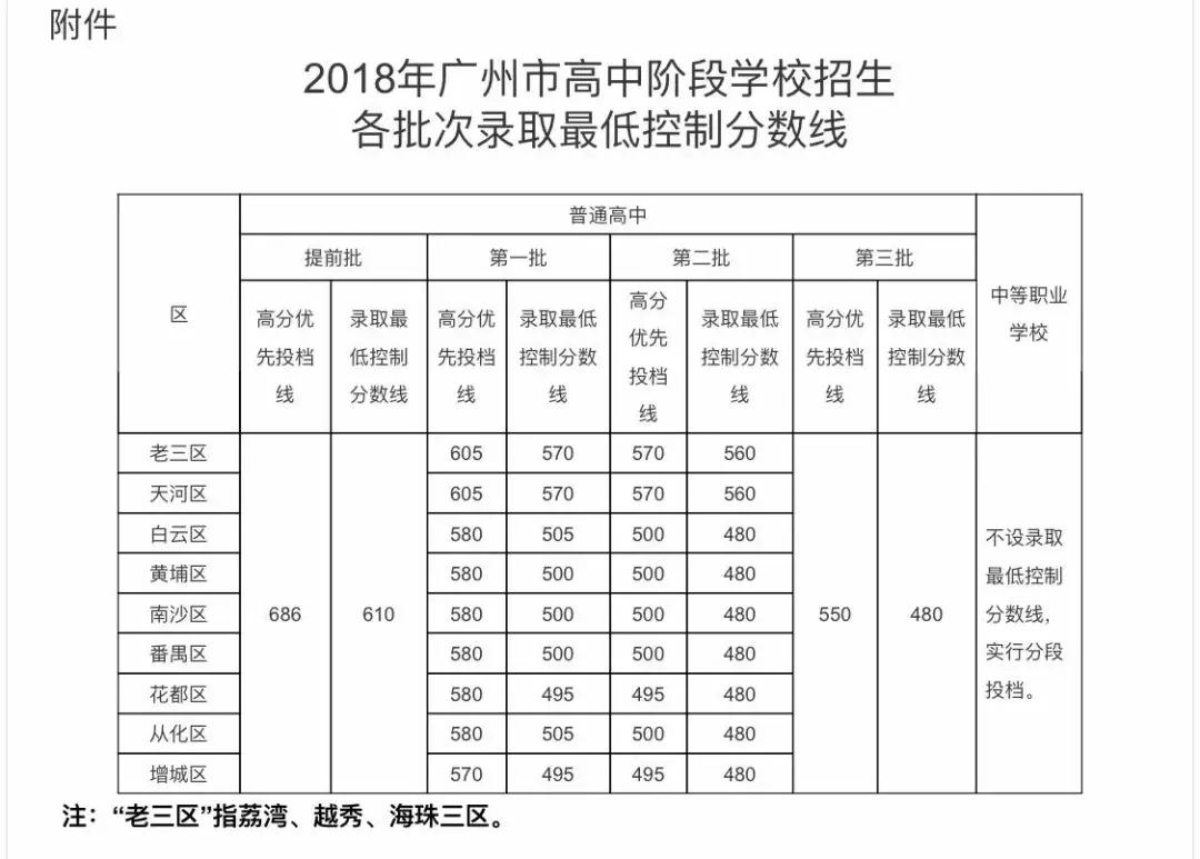 广州市2020年中考录取分数线查询,2020年广州中考各校录取分数线