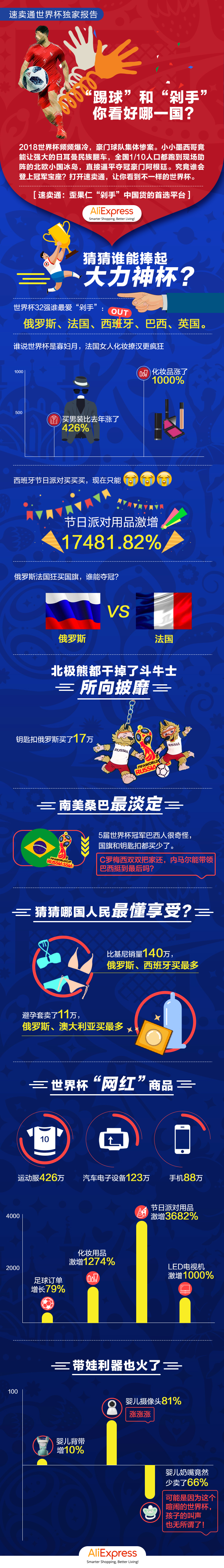 世界杯是寡妇月？速卖通揭开全球“剁手*党**”真相