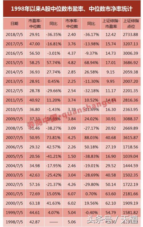 a股估值击穿三次历史大底,a股近十年市盈率走势图