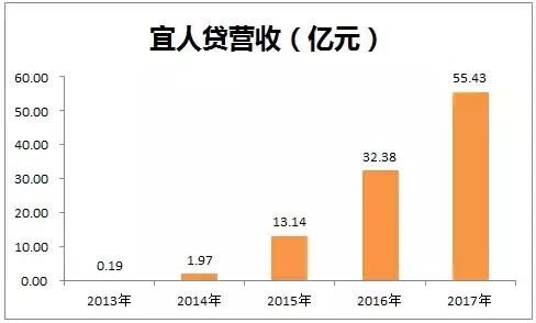 宜人贷p2p最新状况,p2p宜人贷怎么样