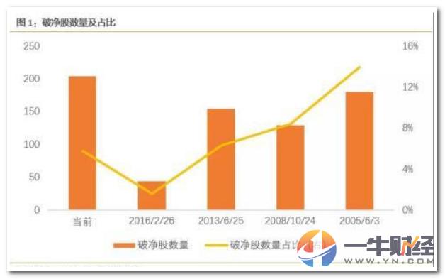 a股不除息股市会涨吗,a股破净股比例走势