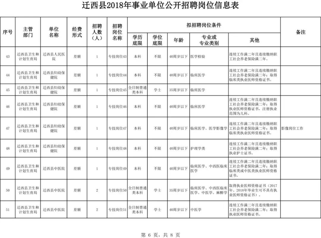 2018年汾西县事业编拟招聘人员,迁西县招事业编职位表