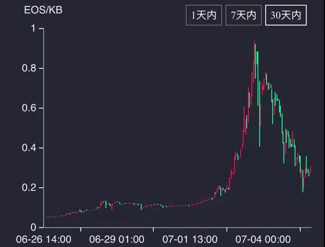 在熊市中暴涨暴跌的妖币RAM,是EOS来收割韭菜的?
