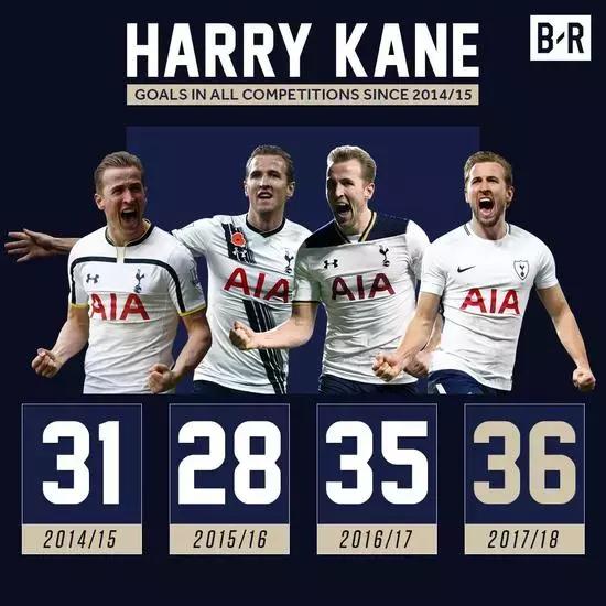 英格兰队长哈里凯恩成长记录,英格兰队队长哈里凯恩