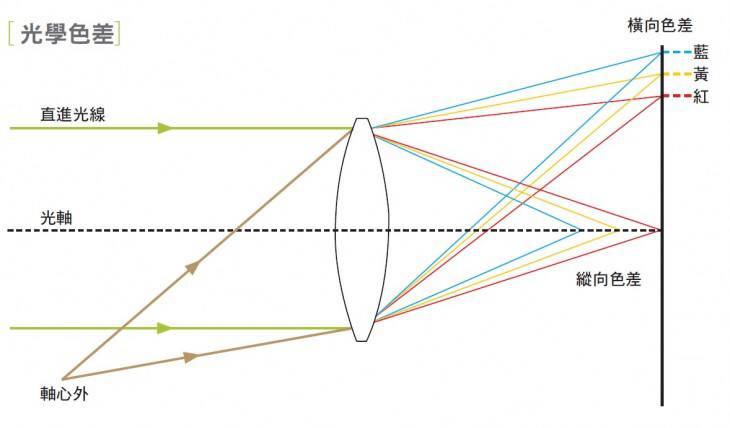 3个小技巧，教你如何轻松解决照片紫边问题