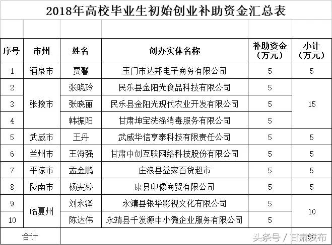 兰州就业创业扶持政策清单,甘肃省就业创业政策文件