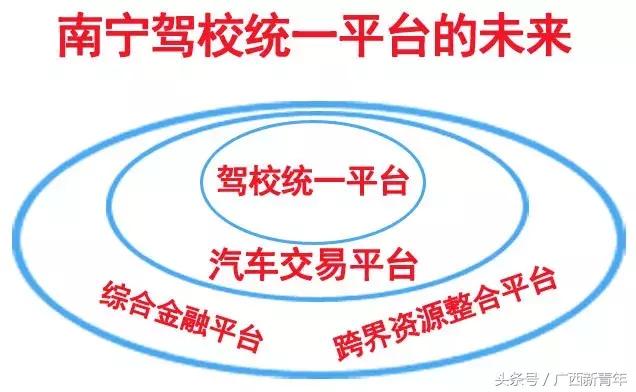 4板斧解决南宁驾校招生难题，统一平台1期投资人5倍收益