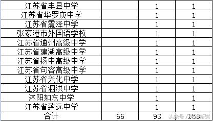 2018年江苏高考排名,江苏高考历年名校录取排名