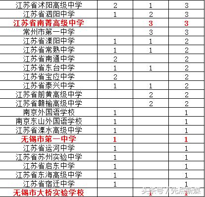 2018年江苏高考排名,江苏高考历年名校录取排名