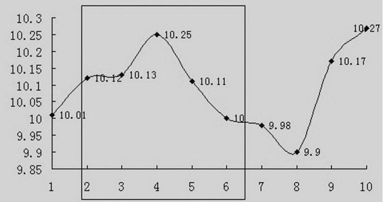 其实你真的不懂移动平均线-移动平均线的由来（上）