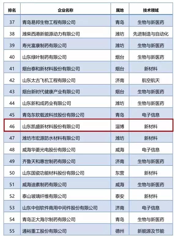 厉害了德州5家企业入选省十强,山东省100强企业淄博有几个