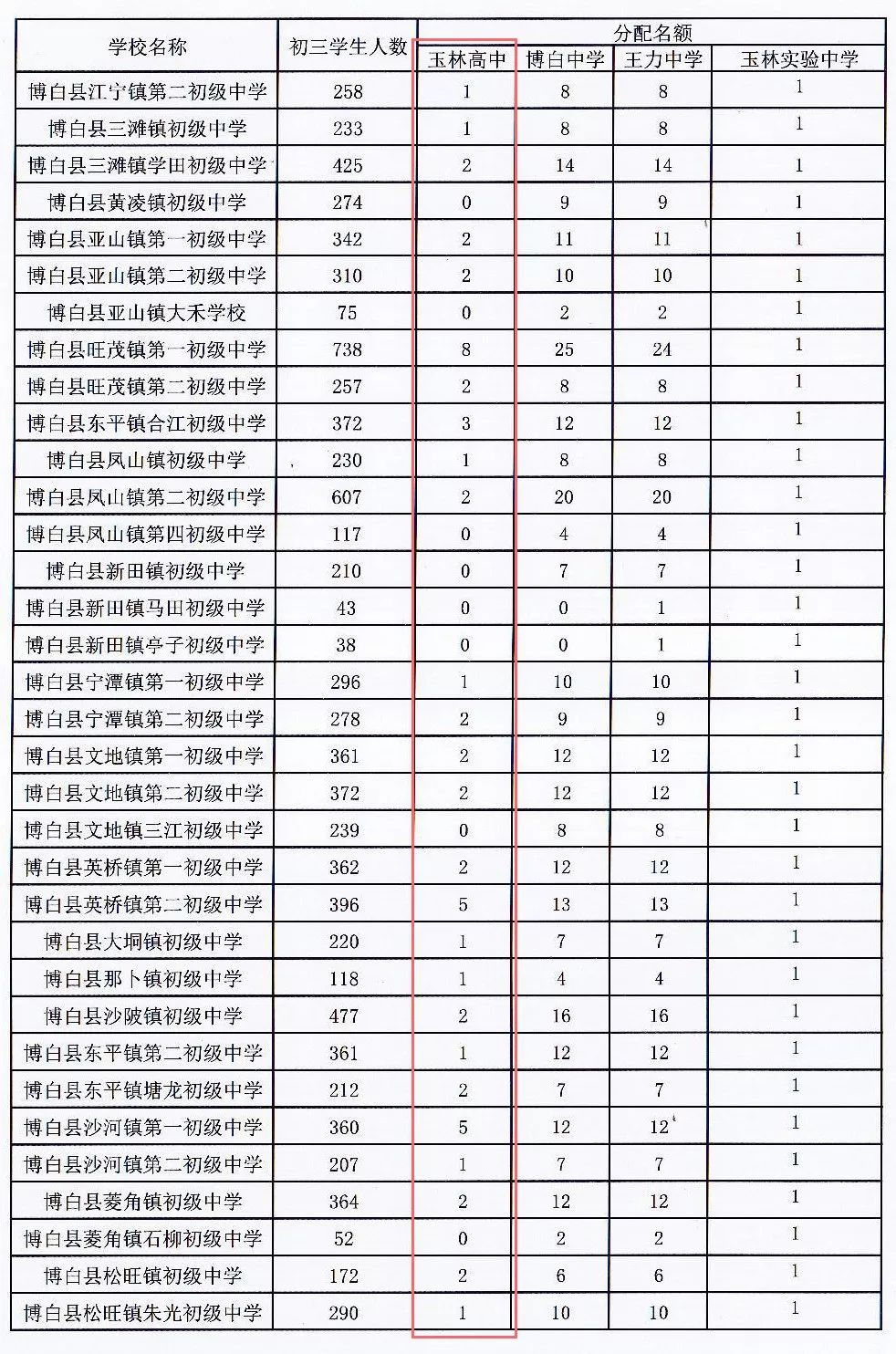 玉林高中2024招生计划,最新玉林一中招生条件