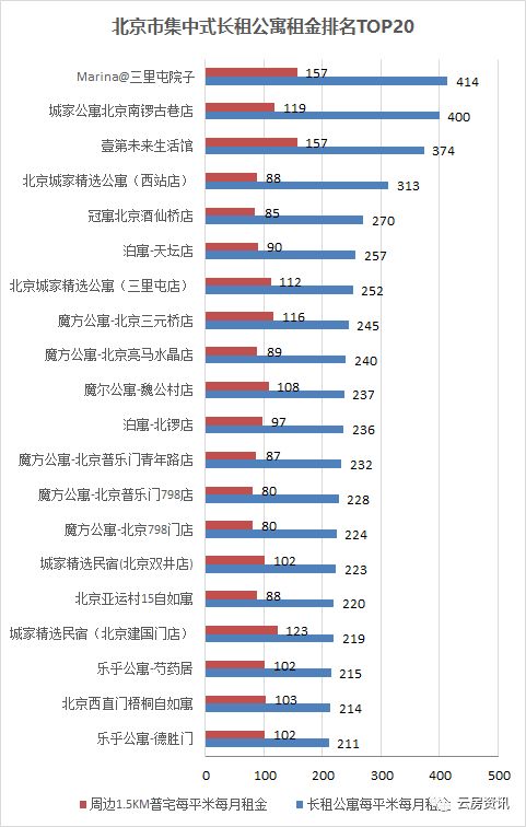 北京长租公寓2000,北京长租公寓西城区一览表