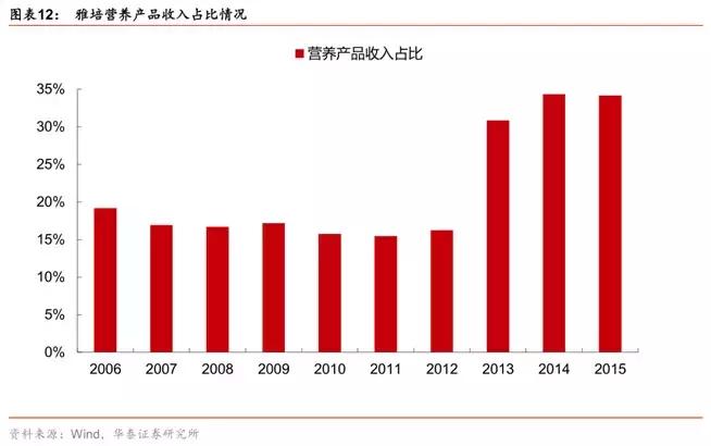 全球三大营养保健公司,广州永华特医营养科技有限公司