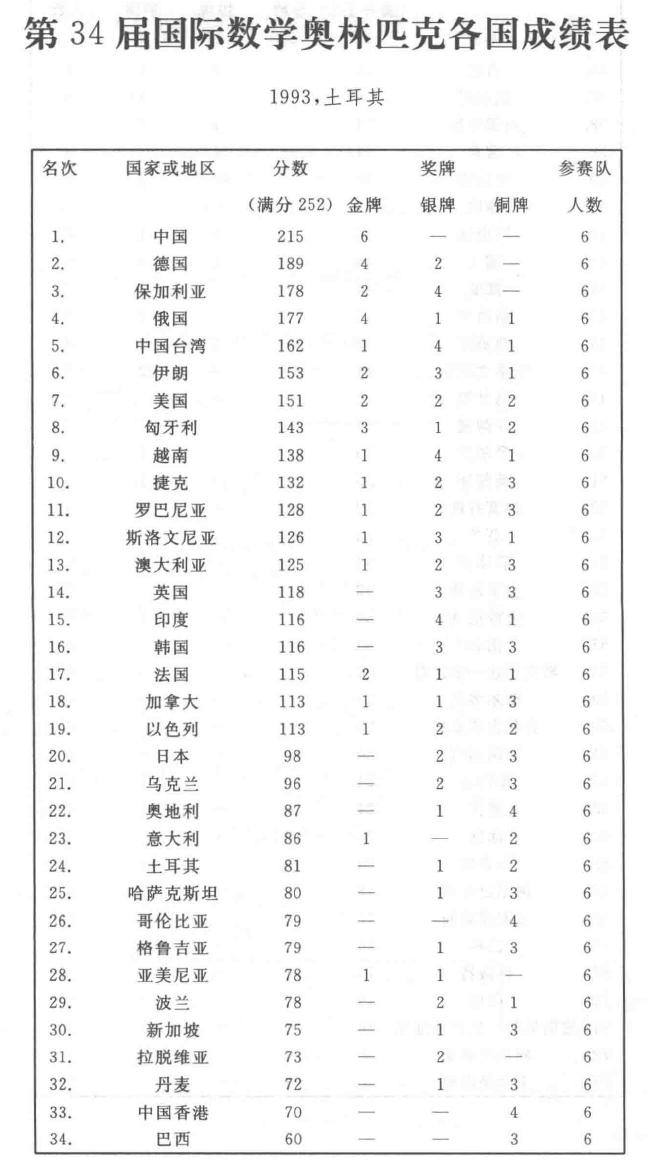 imo历届金牌,2014中国imo国家队名单