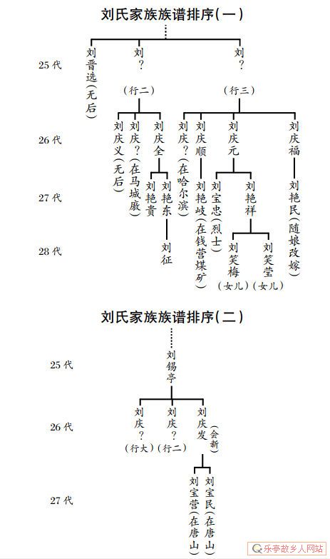 老呔儿,乐亭寻根,交流、印证帖|附赵滩村赵、任、刘、孔族谱