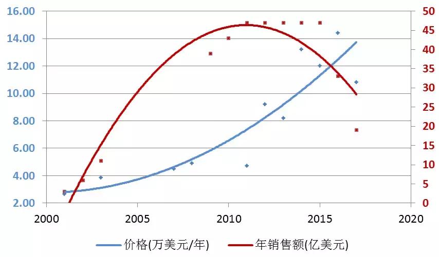 格列卫成本价多少,扒一扒格列卫的成本与价格