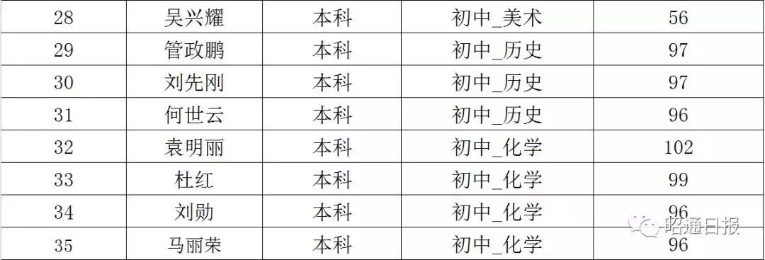 昭通公务员面试公告在哪看,2021年云南昭通面试时间表
