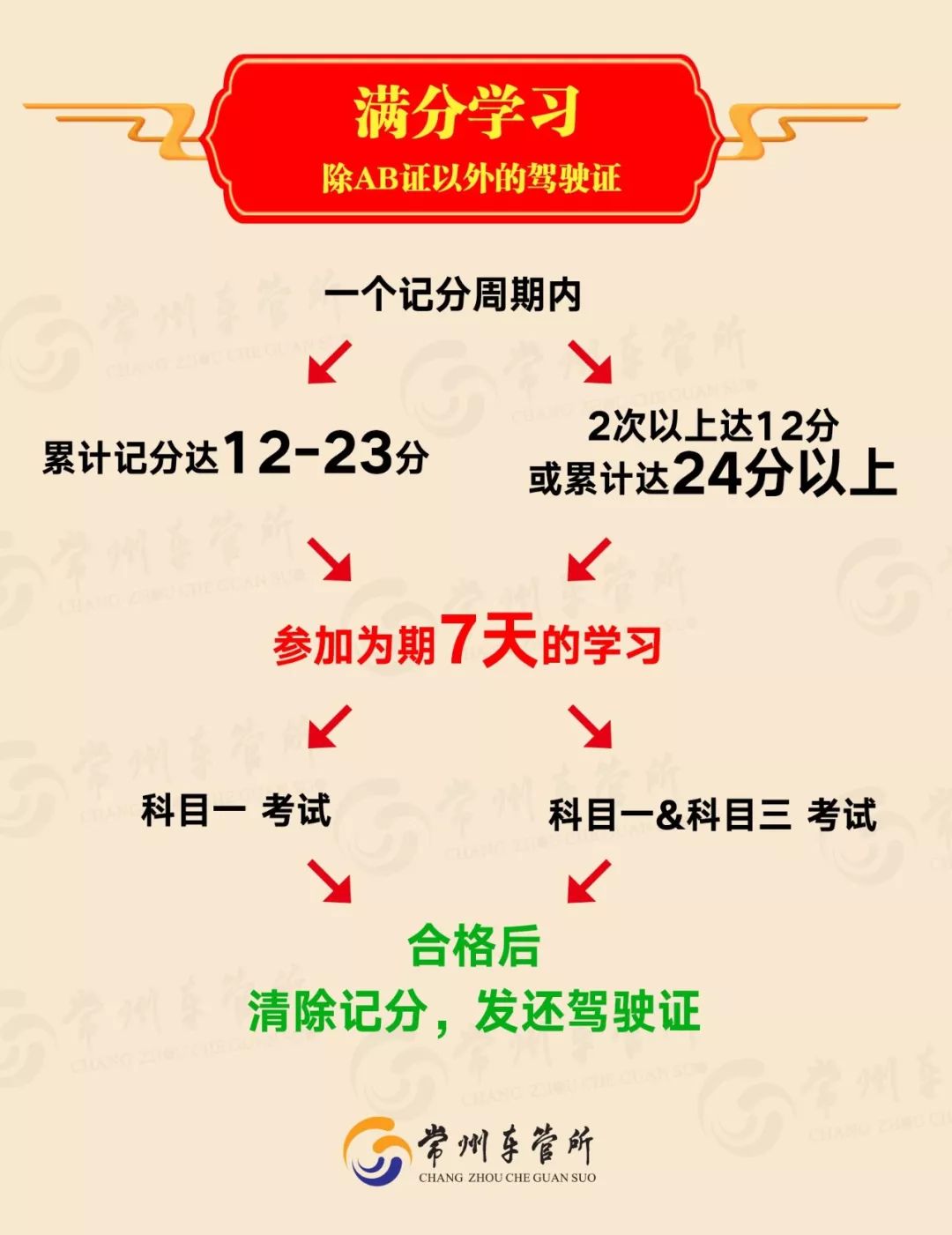 驾驶证满12分的为期几天学习,驾驶证满12分可以学法减分吗