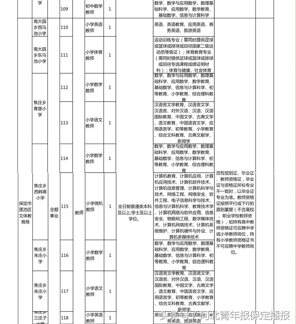 保定事业编招聘人员网上公示,事业编保定2024岗位招录明细表