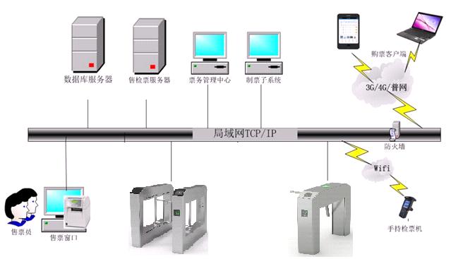 景区智慧化系统提高售检票效率,智能售检票系统客流管控方案