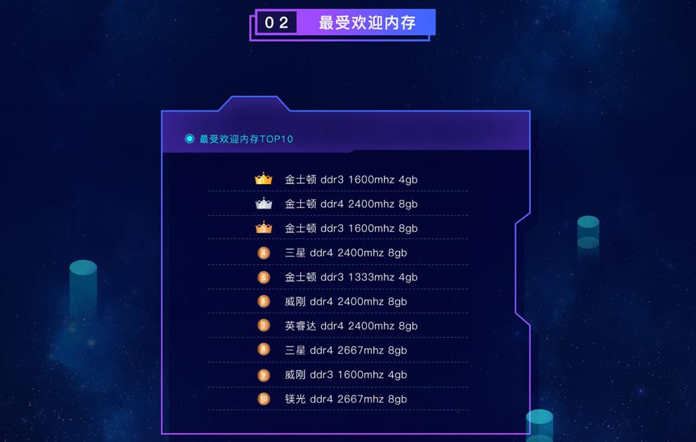 电脑硬件受欢迎排行榜:英特尔、金士顿占霸主地位