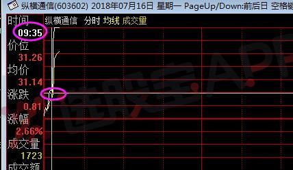 纵横通信股票为何大涨,纵横通信股票走势行情