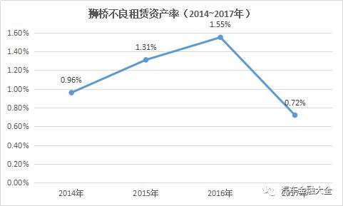 狮桥融资租赁八期abs,狮桥融资租赁业绩