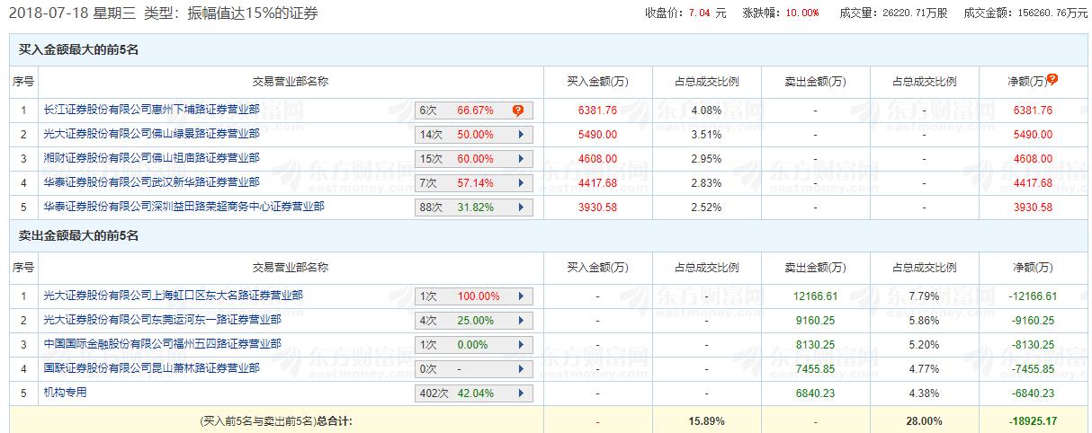 涨停板为什么还有人不停卖出,为什么涨停板有上亿卖单
