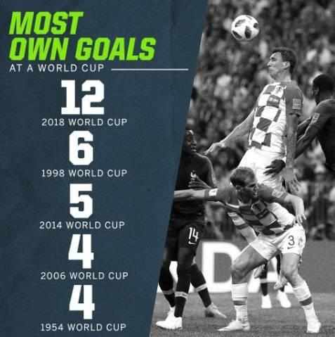 世界杯乌龙球最多的国家,2022世界杯乌龙球有哪几个队